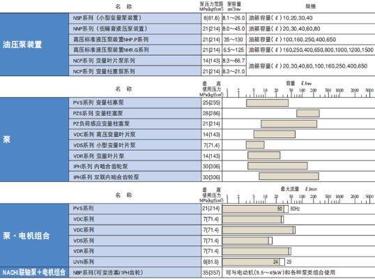 PVS 系列不二越NACHI變量柱塞泵特點，參數(shù)及型號說明