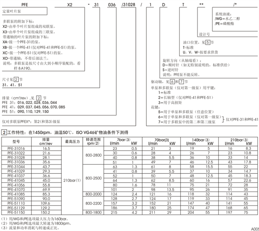 PFE-31，PFE-41，PFE-51型阿托斯葉片泵型號(hào)