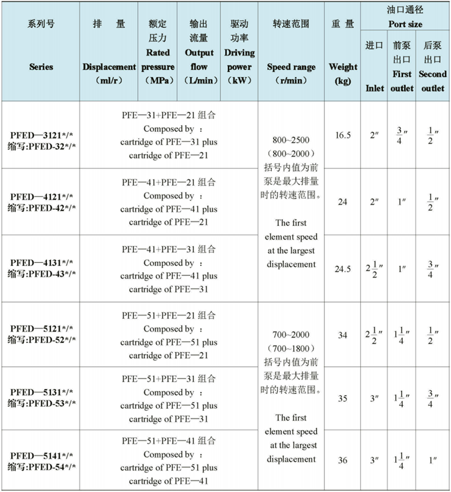 雙聯(lián)泵PFED系列葉片泵詳細性能參數(shù)