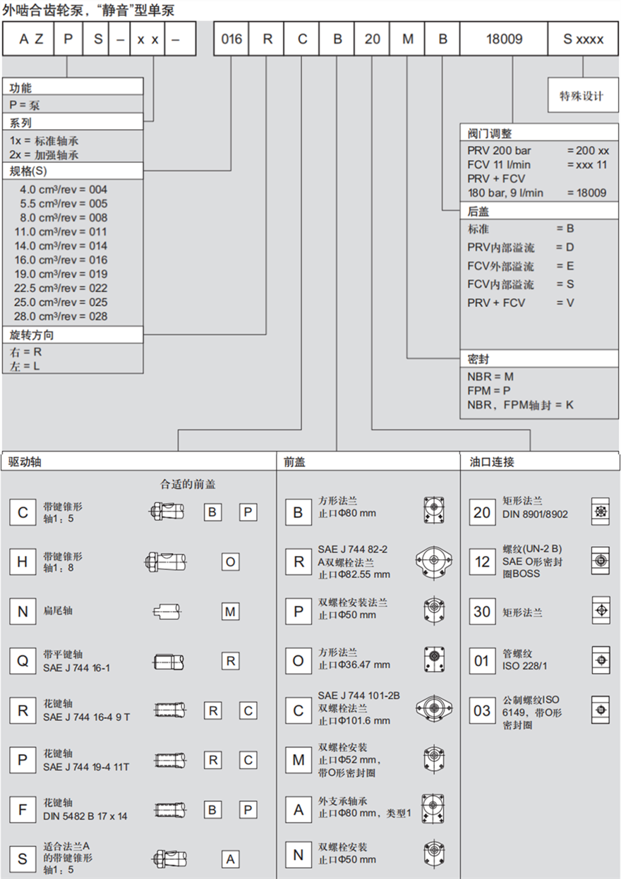 力士樂外嚙合齒輪泵，“靜音”型單泵訂貨型號
