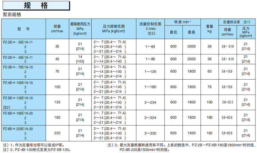 那智不二越PZ系列負(fù)荷感應(yīng)變量柱塞泵型號(hào)說明